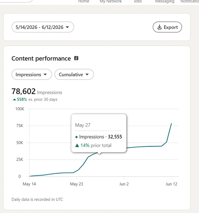 LinkedIn content performance chart showing 78,602 views in 30 days, up 558 percent on the prior 30 days, with a single day peak of 32,555